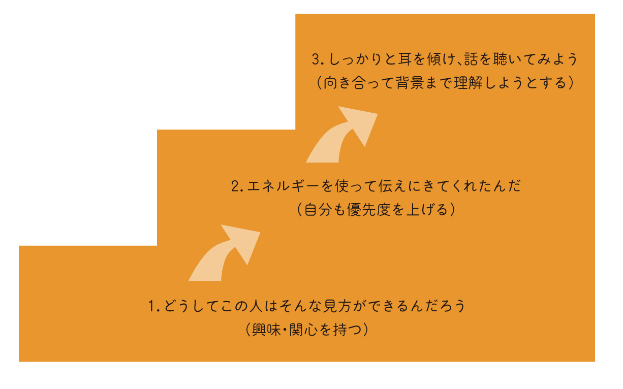 段階的に『聴く』というコミュニケーションを実践してみる